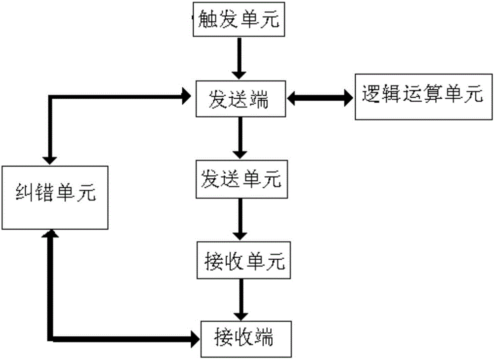 Quantum secret sharing system, a sharing method thereof and error correction method