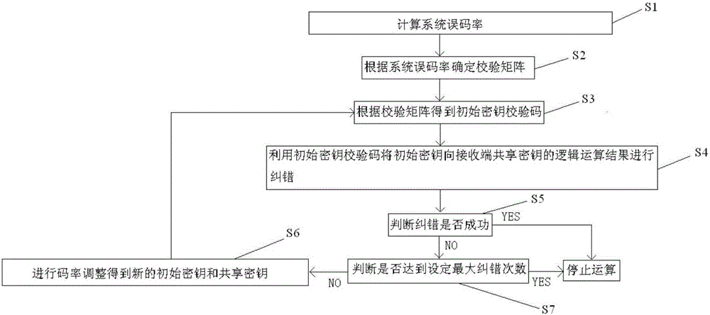 Quantum secret sharing system, a sharing method thereof and error correction method