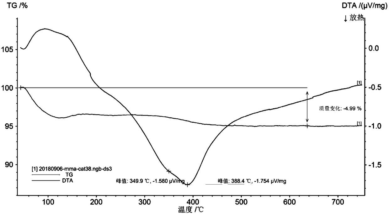 Method for preparing methyl methacrylate through aldol condensation of methyl propionate and formaldehyde