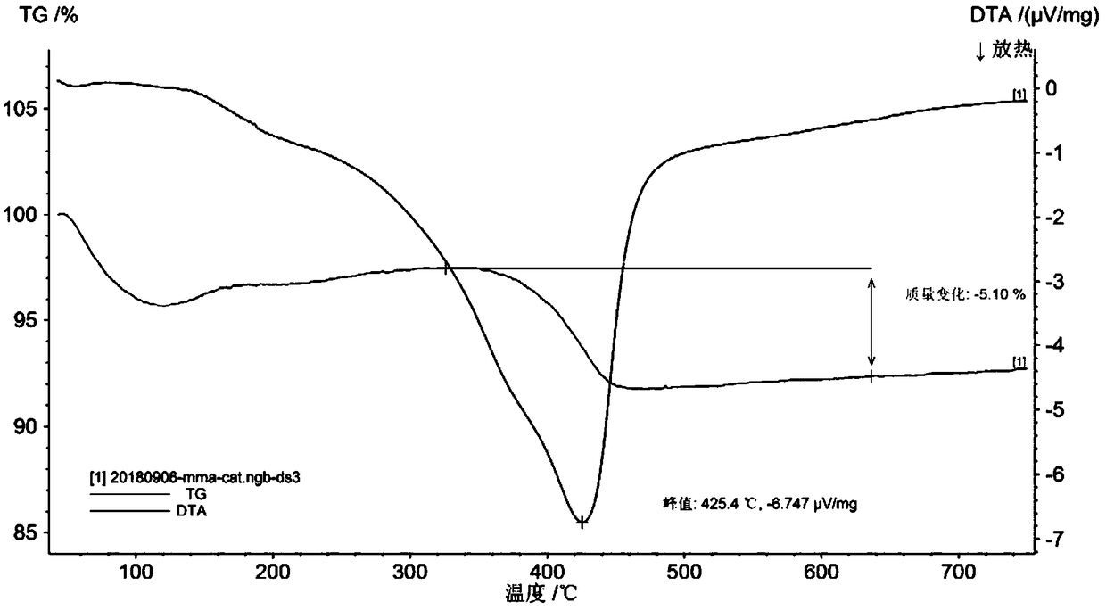Method for preparing methyl methacrylate through aldol condensation of methyl propionate and formaldehyde