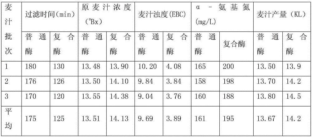 A kind of beer complex enzyme containing neutral protease