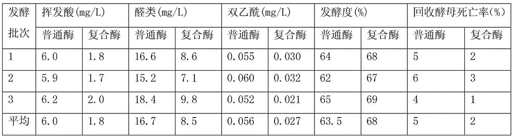 A kind of beer complex enzyme containing neutral protease