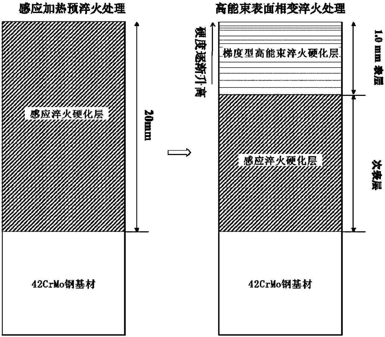 Deep-layer high-hardness composite surface quenching reinforcing method