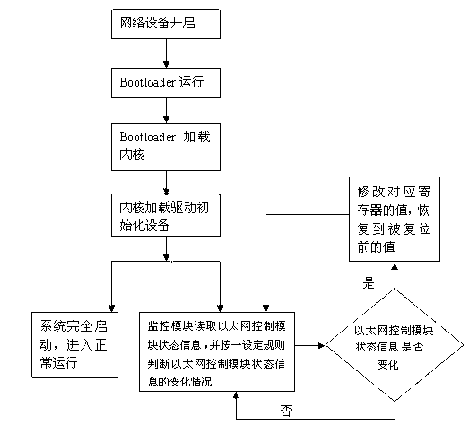 Method for protecting network devices