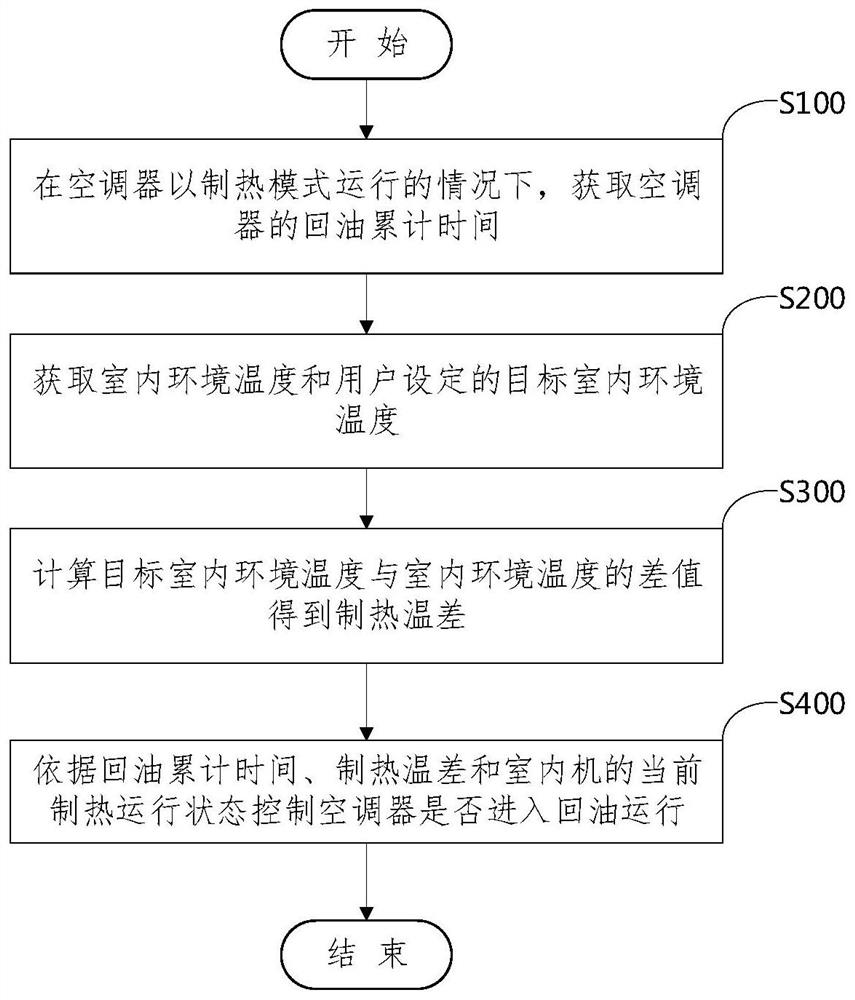 Air conditioner heating oil return control method and device and air conditioner