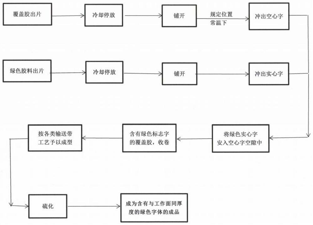 A method for making a lifetime sign on a rubber conveyor belt