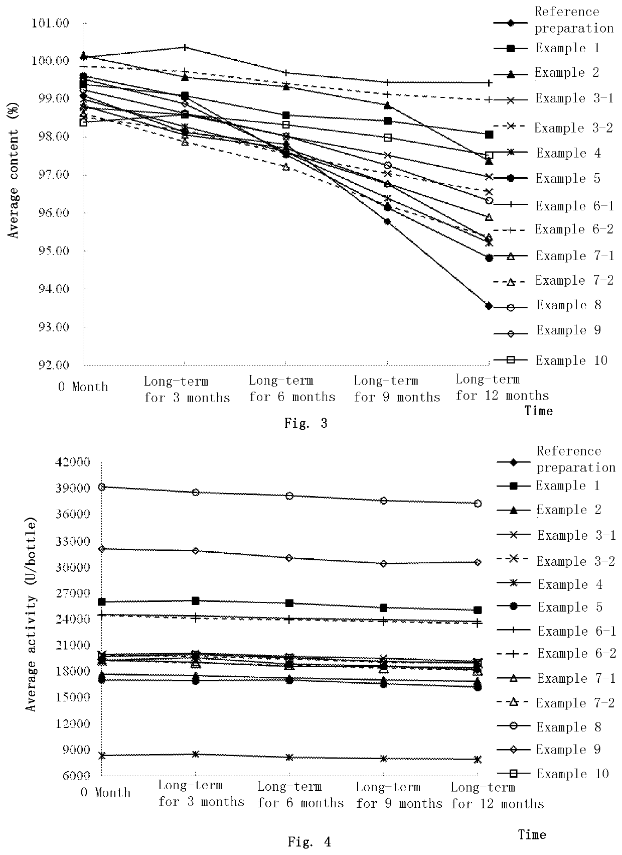 Nerve growth factor composition and powder injection
