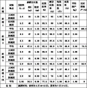 Fertilizer composition special for walnuts in Qinba mountainous area