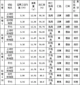 Fertilizer composition special for walnuts in Qinba mountainous area