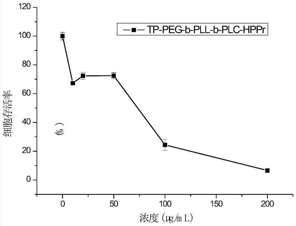 Intelligent polycation nano-carrier, and preparation method and application thereof