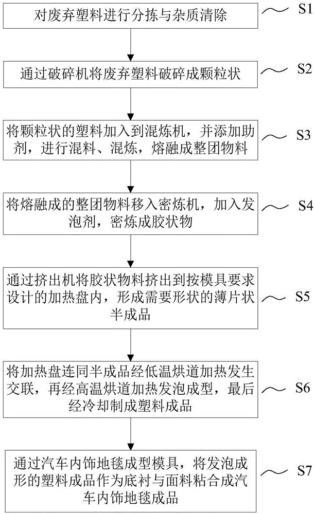 Automatic waste recycling method based on automobile trim factory