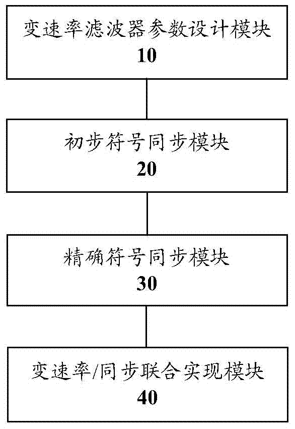 A symbol synchronization method and device for a wireless communication test system