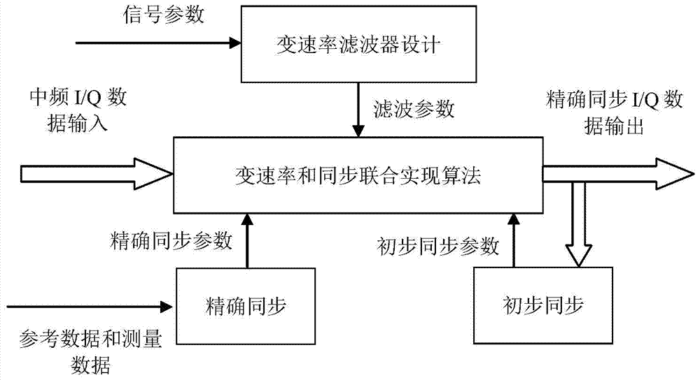 A symbol synchronization method and device for a wireless communication test system