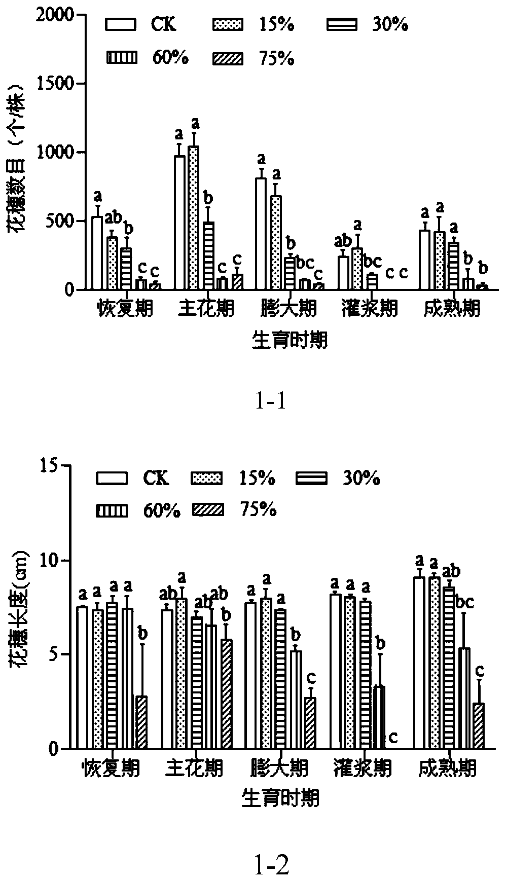 A method of shading and controlling flowers of young pepper