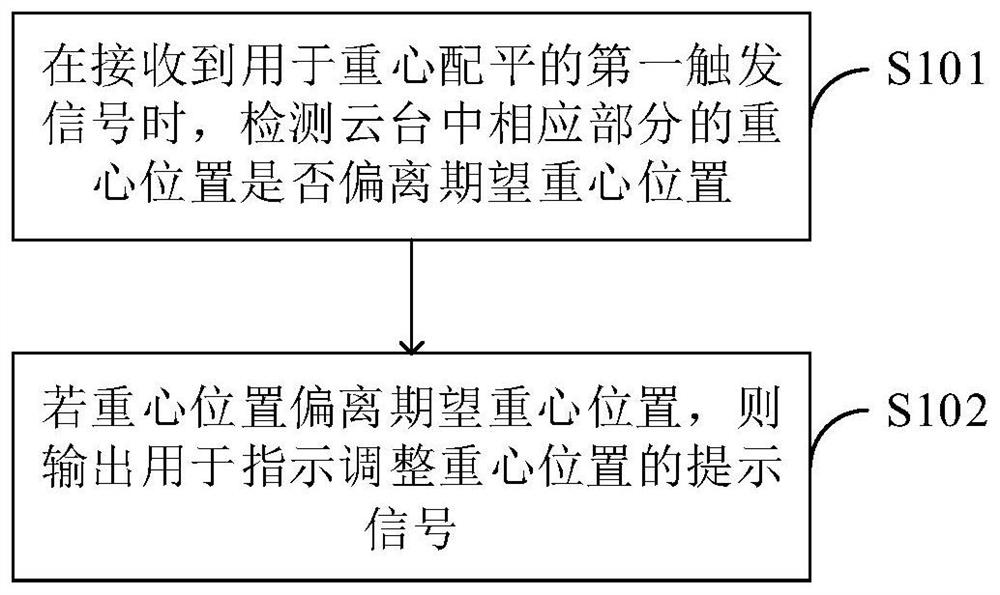 The method of balancing the center of gravity of the gimbal, the gimbal and the client