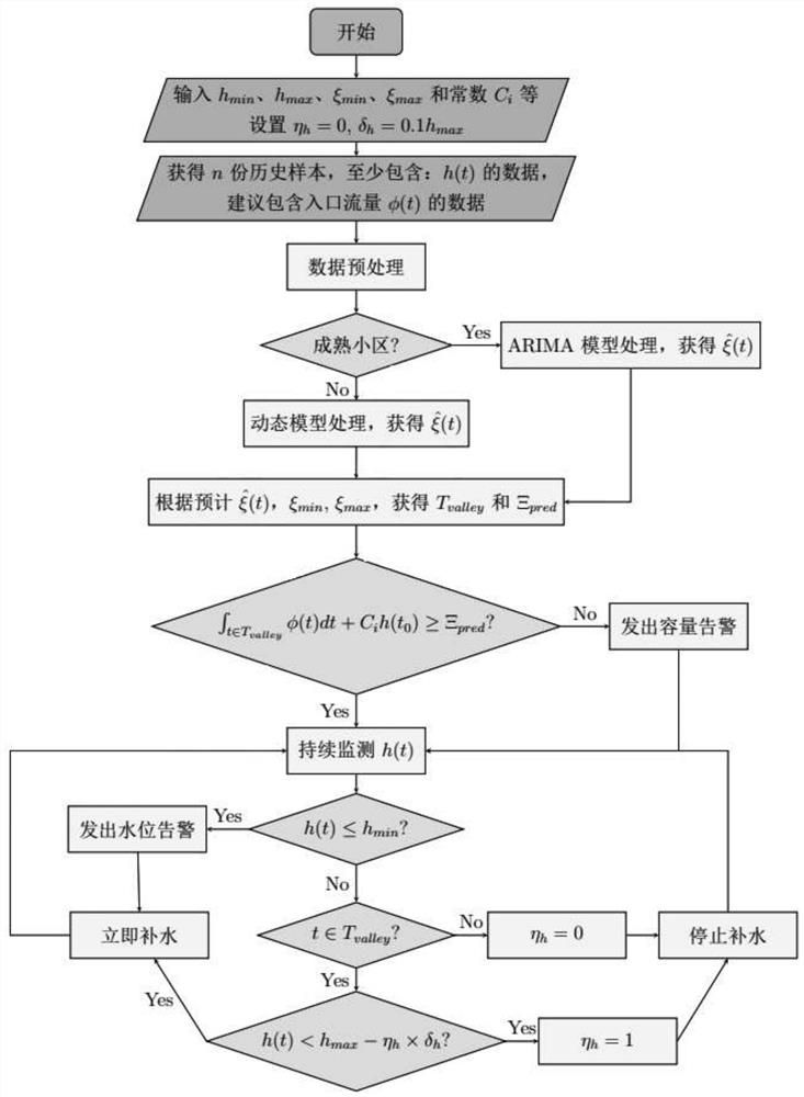 Secondary water supply peak shifting scheduling system