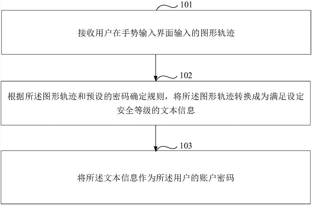 Password determination and login verification method and device
