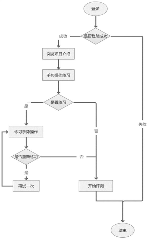 A system and method for rapid screening of cognitive impairment in the elderly