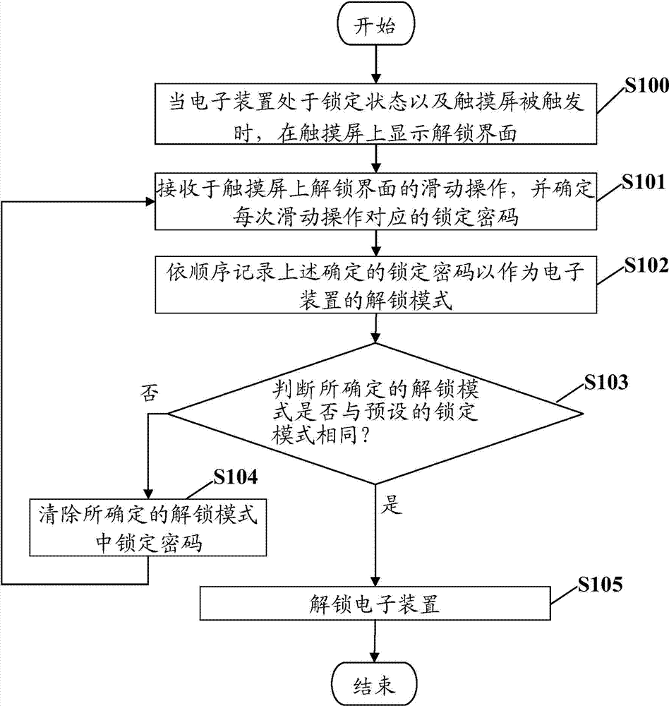 Unlocking system and method of electronic device