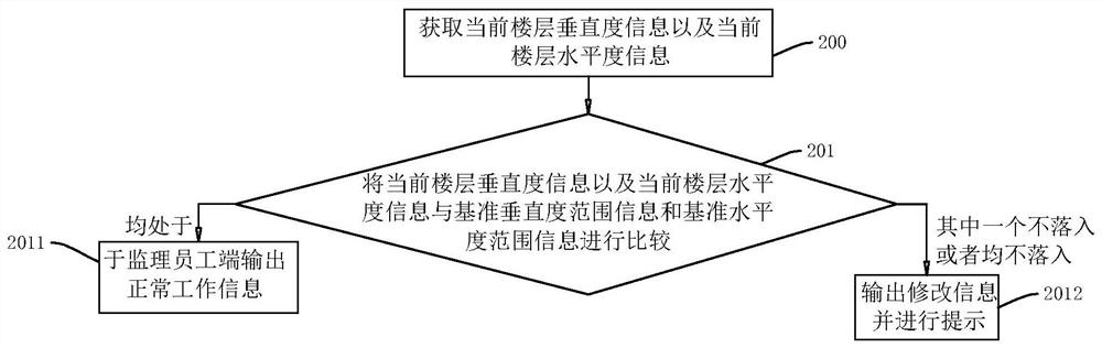 Construction engineering supervision acceptance method and system, storage medium and intelligent terminal
