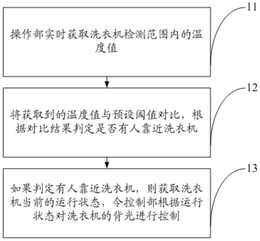 Human detection method for washing machine