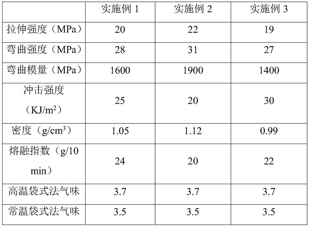 Bag type low-odor automotive interior polypropylene material and preparation method thereof