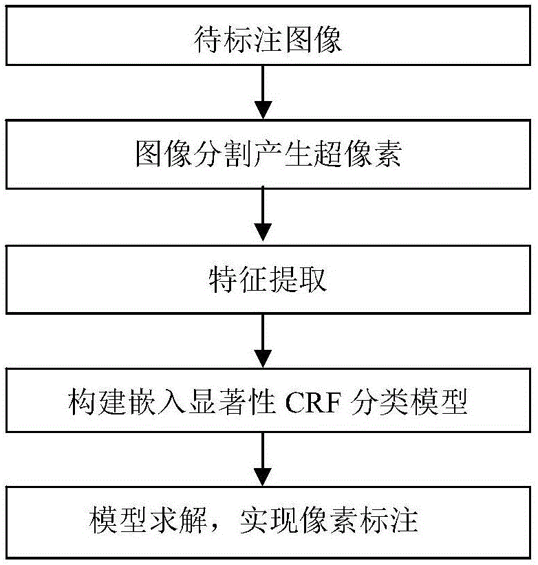 Automatic marking method for natural scene image