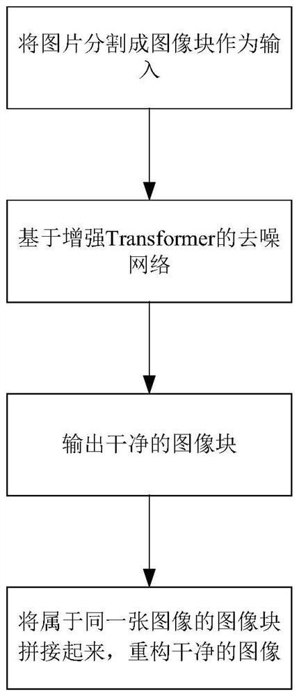 Image blind denoising method and system based on enhanced Transform
