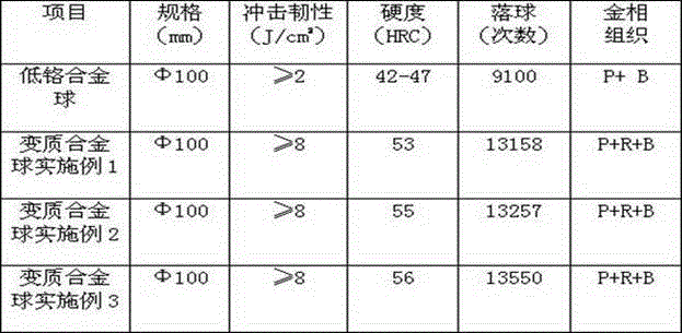 Anti-wear and deterioration additive for enhancing wear-resisting strength of grinding ball and using method