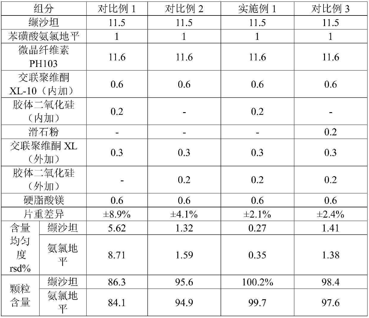 Valsartan amlodipine tablet and preparation method thereof