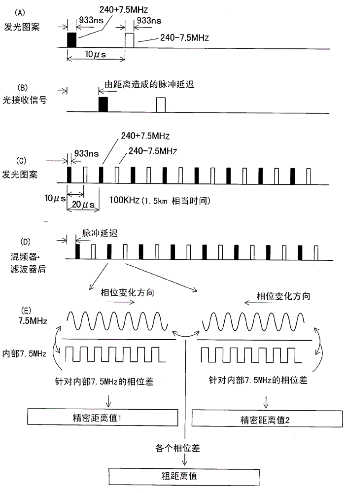 Light wave rangefinder