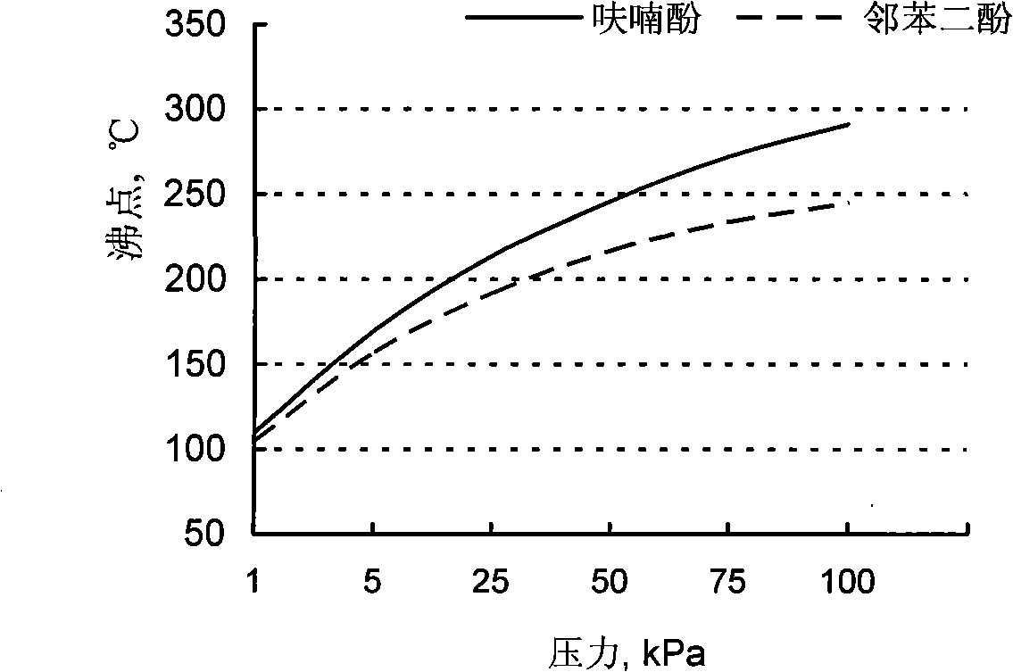 Extraction fractional distillation for separating pyrocatechol in furanol