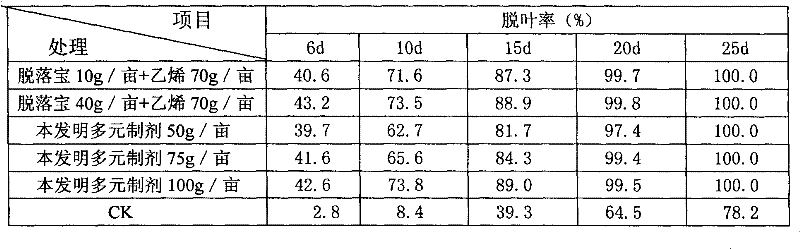 Cotton defoliation ripening multicomponent preparations and preparation thereof