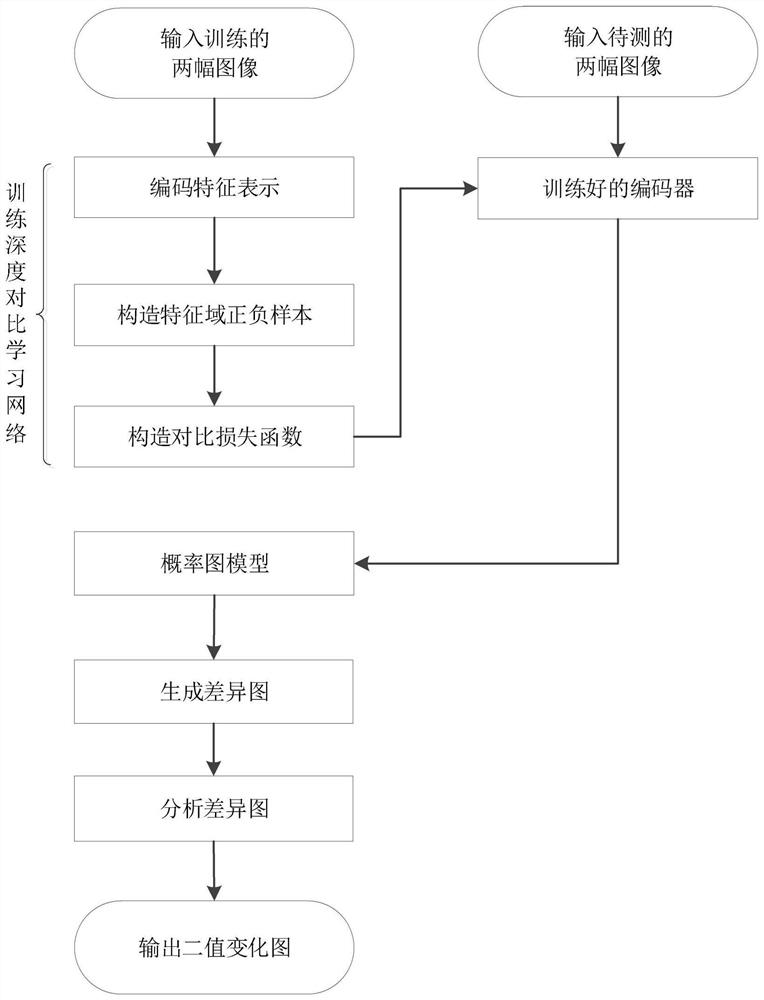 Local and global depth contrast feature learning network construction method for inter-image change detection