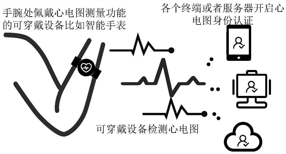 Electrocardiogram identity authentication method based on wearable equipment