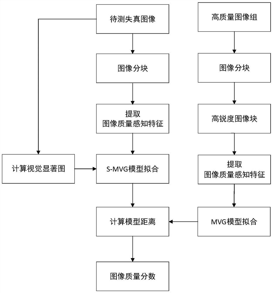 Full-blind image quality evaluation method based on multi-dimensional visual feature cooperation under saliency modulation