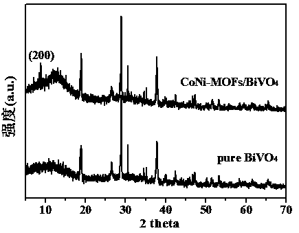 Method for preparing bimetal-organic framework/bismuth vanadate composite photoanode material