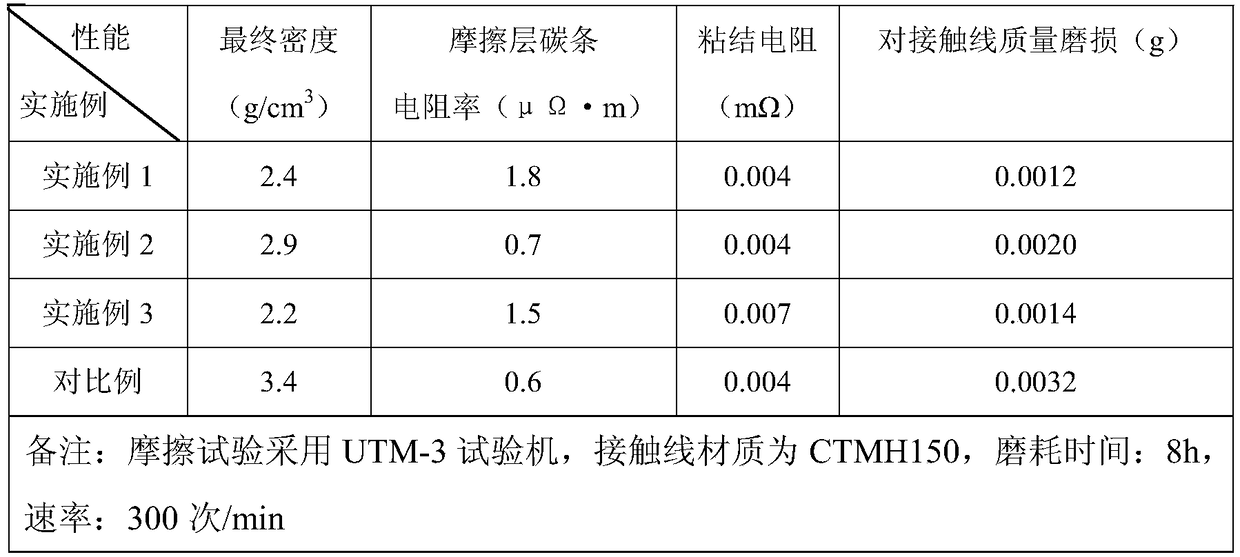 A kind of gradient structure metal type c/c composite material and its preparation method and application
