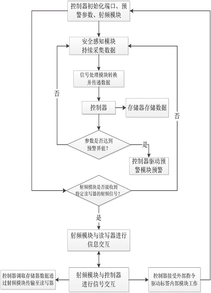 Safety-state-monitoring early-warning type active electronic tag and method for detecting to-be-detected object by using the same