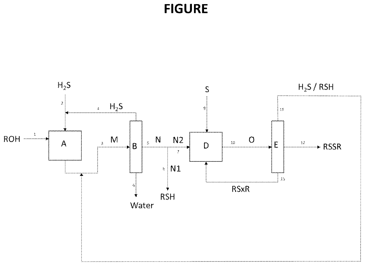 Process for the co-production of alkyl mercaptan and dialkyl disulfide from alcohol