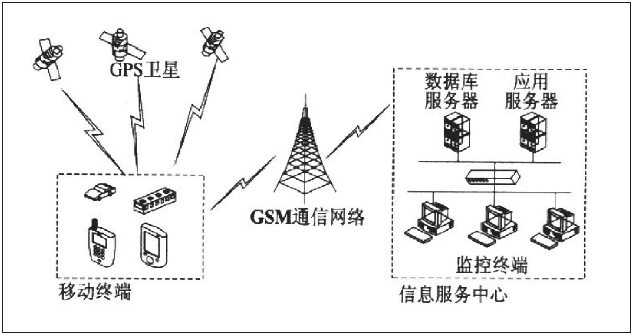Global positioning system (GPS) automobile safety information system based on internet, global system for mobile communication (GSM) and Wave&Wimax communication network