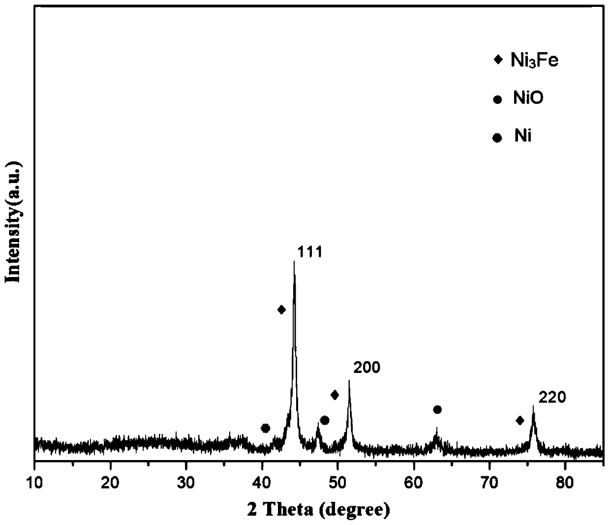 Preparation of a nitrogen-doped carbon-coated core-shell nickel-iron alloy nanocatalyst and its application in the hydrogenation of o-chloronitrobenzene