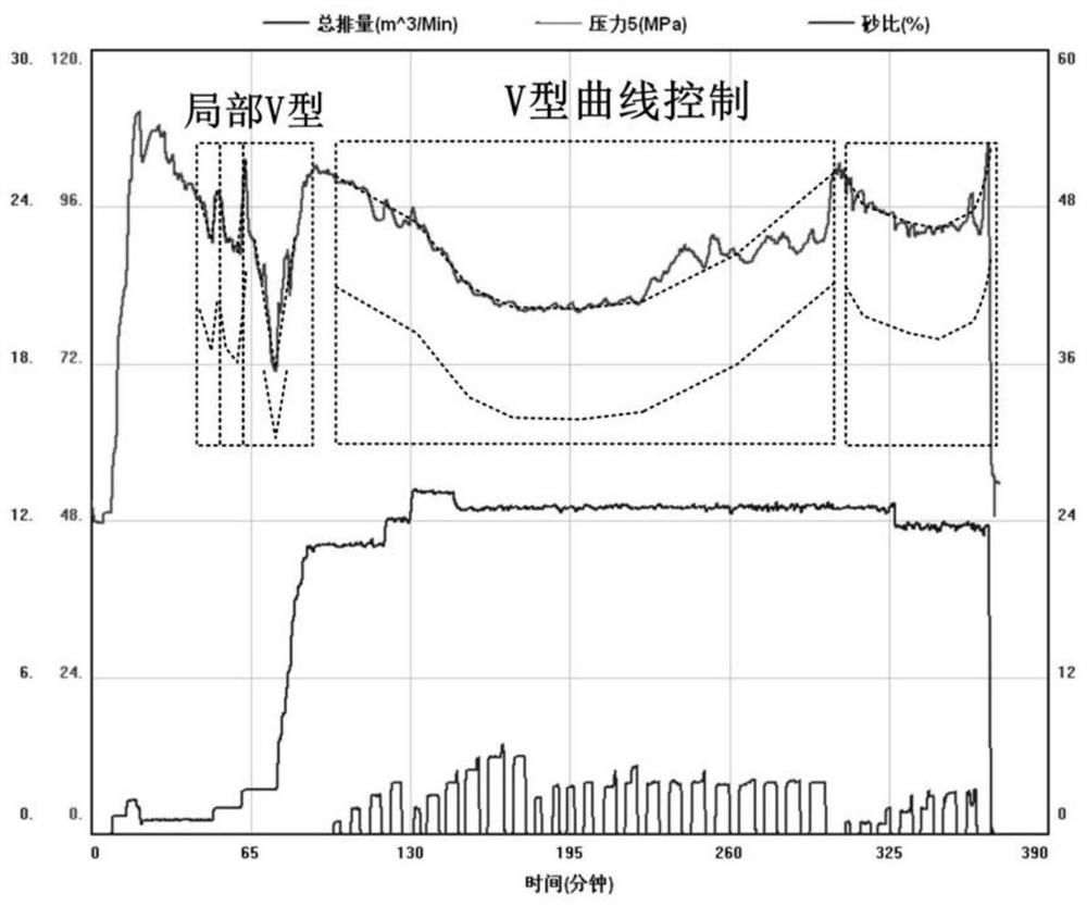 A fracturing method for deep shale gas "v" pressure curve