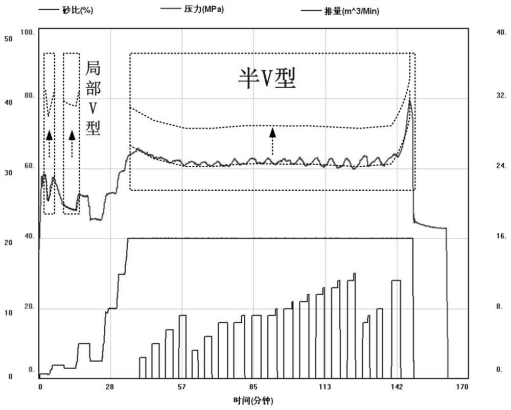 A fracturing method for deep shale gas "v" pressure curve