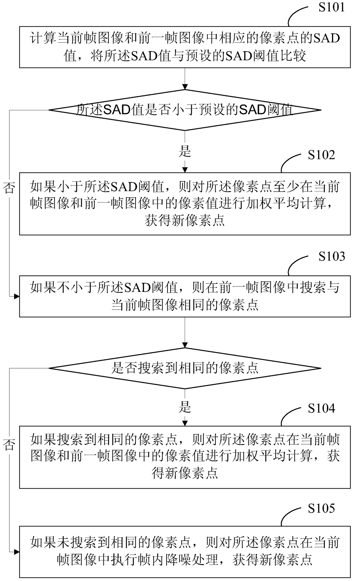 Video Noise Reduction Method and System