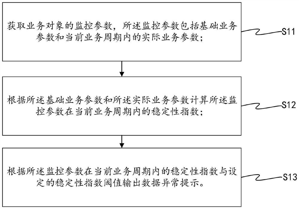 Abnormal data detection method and device, machine readable medium and ...