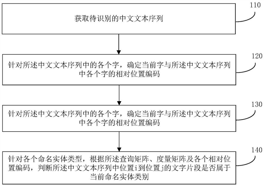 Chinese named entity recognition method and device, storage medium and electronic equipment