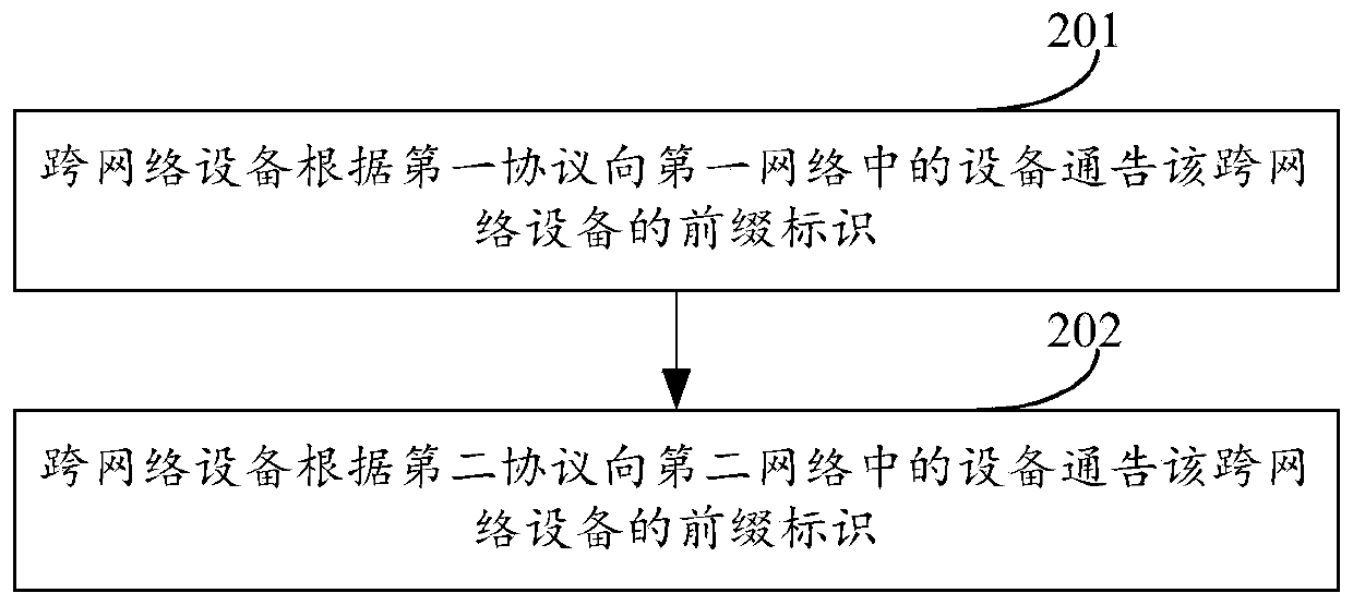 A prefix identification notification method and device across an internal gateway protocol