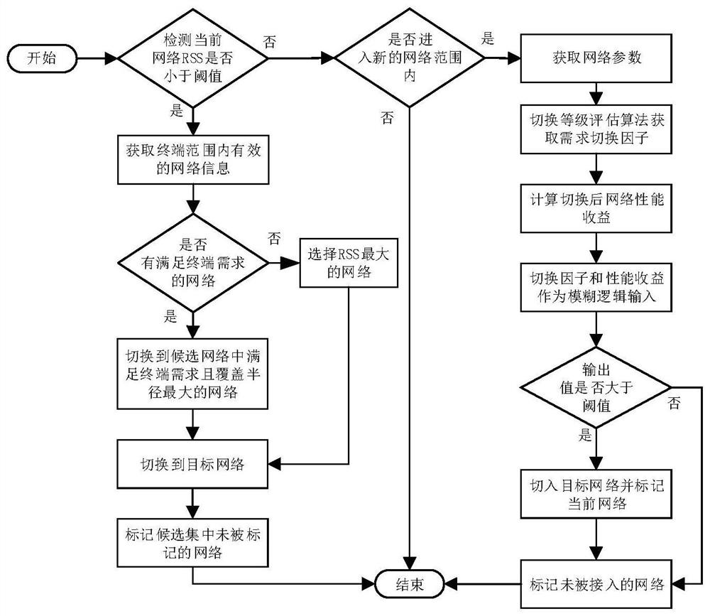 Vertical switching method capable of adaptive to terminal requirements in ultra-dense heterogeneous wireless network