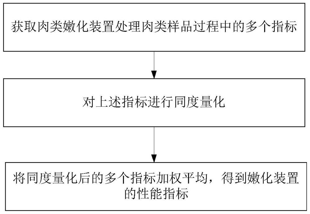 Meat tenderization device performance acquisition method